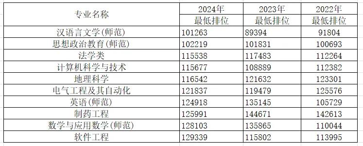肇庆学院2024年分数最高的10个专业！（物理类）从数据上看，汉语言文学（师范