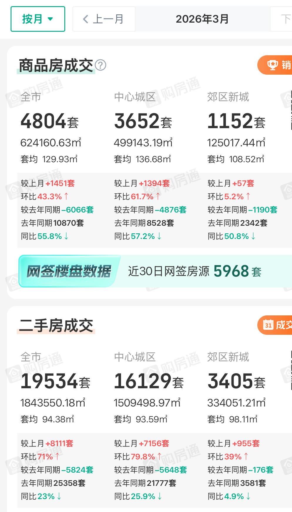 据说成都最近主城区的二手房销售火爆，尤其是那种“老破小”小区，所以特地查了一下成