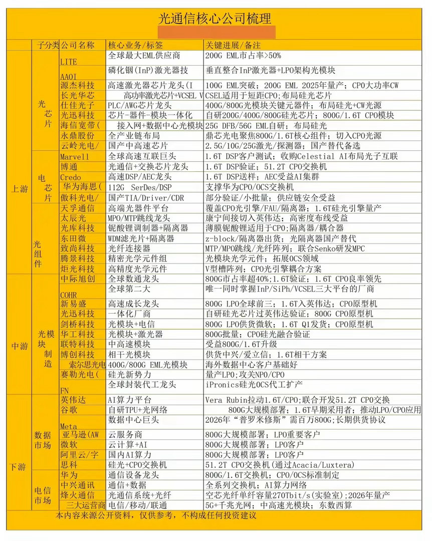 光通信这条线一直是AI算力里很关键的一环，从上游光芯片、光组件到中游光模块再到下游应用，整条产业链布