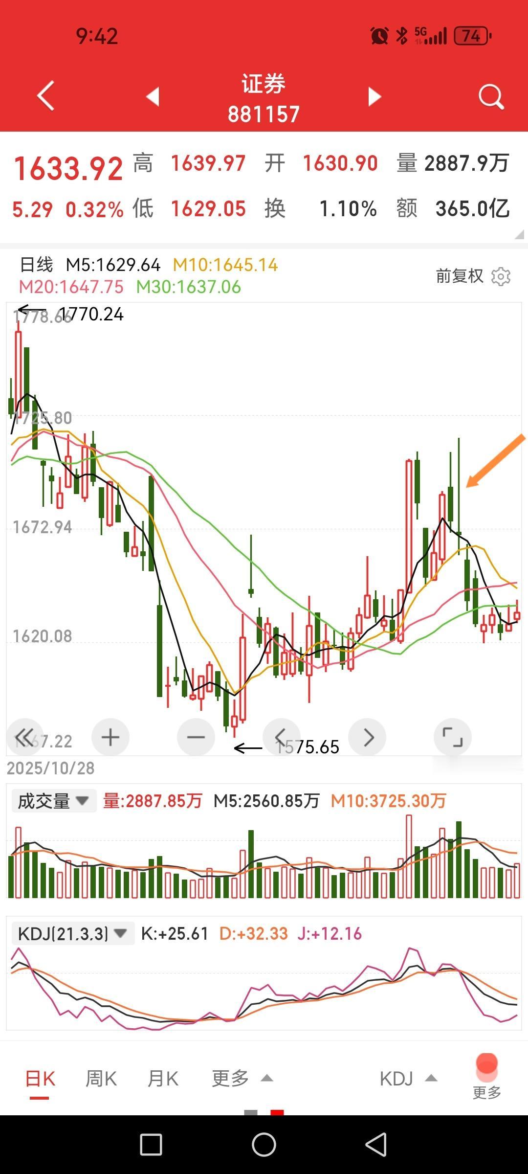 现在一说券商股人人都冷眼相待，牛市不涨难道熊市去涨吗？年前对券商的预判本来没