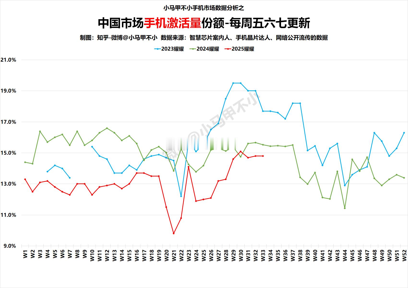 耀耀加油！最近表现显著强于上半年。科技数码手机市场数据分析​​​