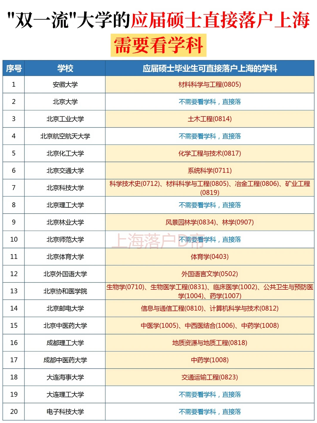 这147所双一流大学的应届硕士直接落户上海