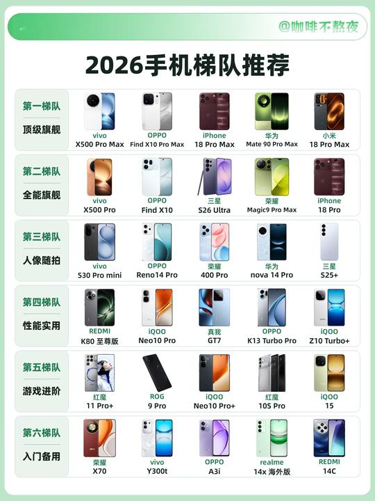 手机圈年年都在卷，这张2026年的梯队图把各路神仙排了个座次。第一梯队确实强，拍照、性能都是顶格。但