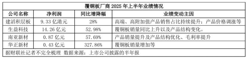 AI“带飞”! 上游覆铜板厂商H1业绩普增 行业正掀新一轮涨价