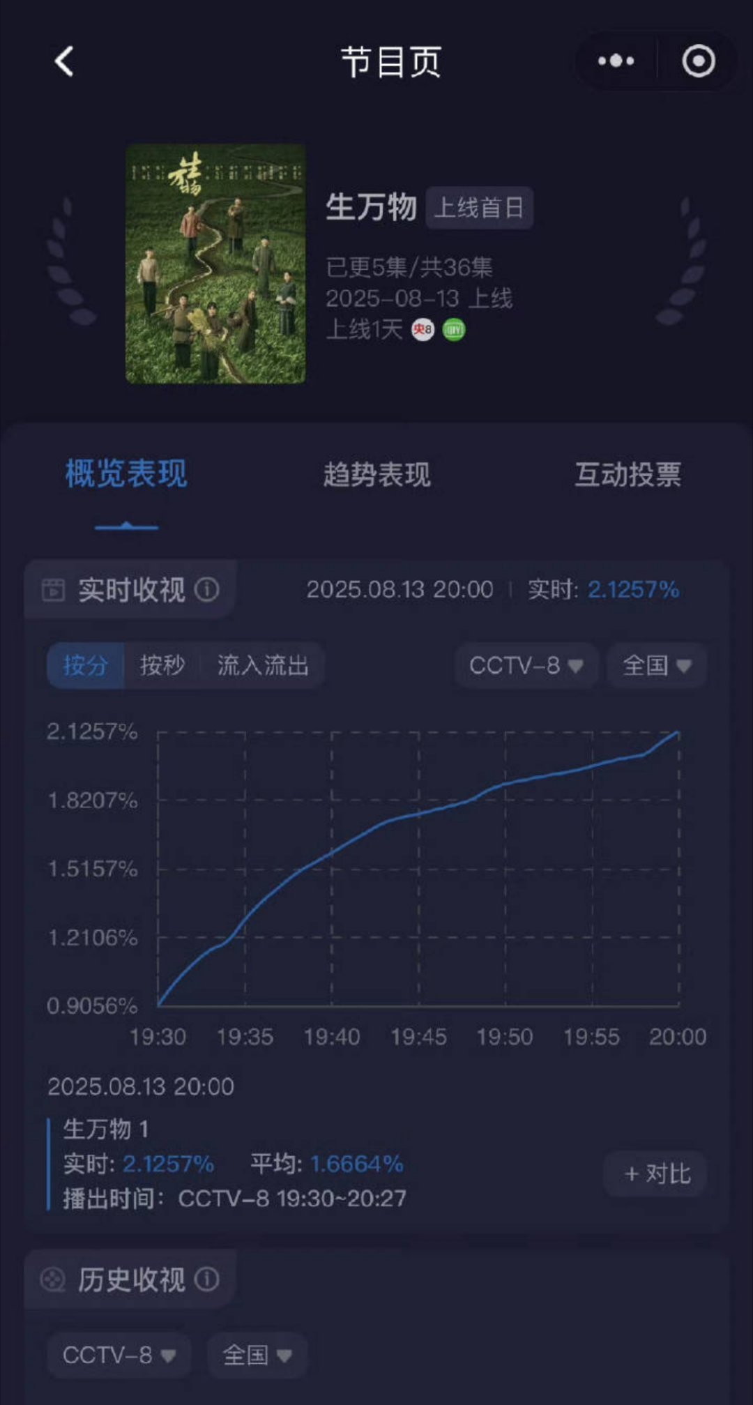 杨幂《生万物》今日开播，第一集收视已破2🤛我来蹲一个首播反馈生万物