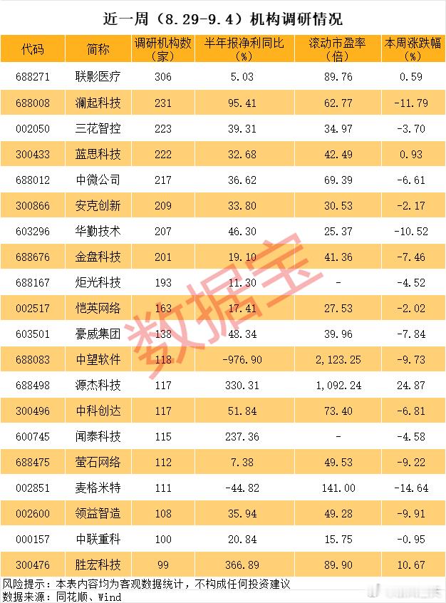 近一周机构调研个股数量有630多只扎堆调研科技类公司​​​