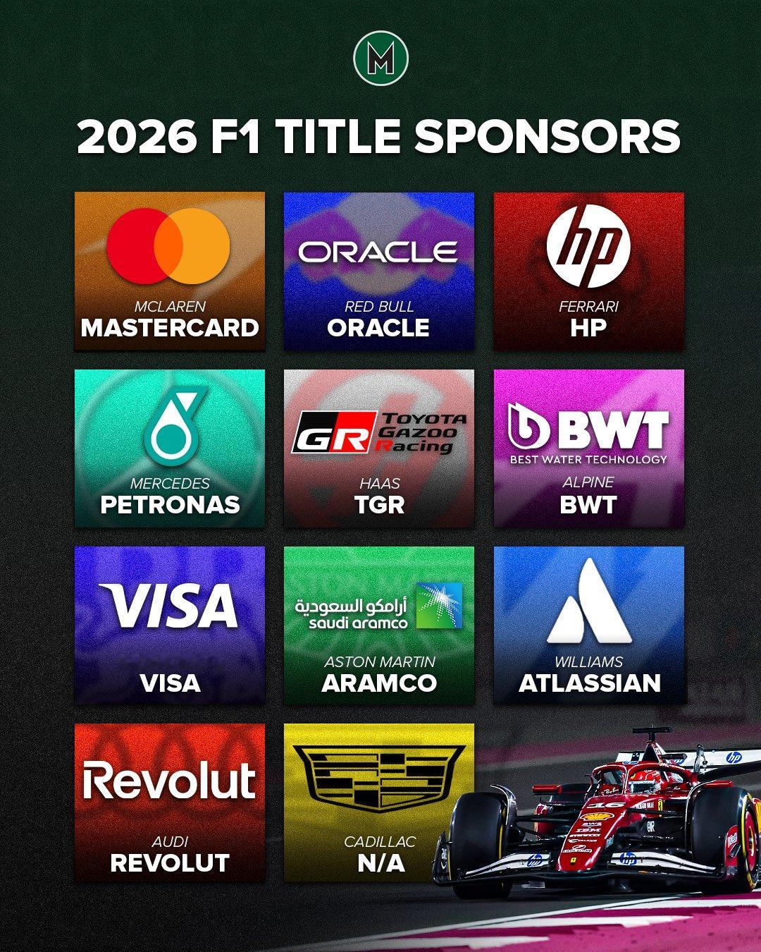 f12026赛季的11支车队中，10支都拥有冠名赞助商，凯迪拉克还没有找到合作伙