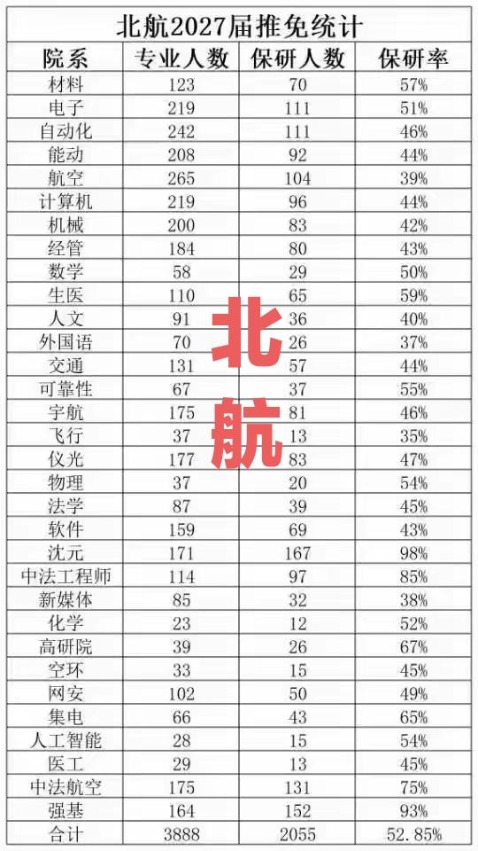 保研率超过50%！北航2027届推免数据已经出炉，整体规模相当可观。全校应届专业