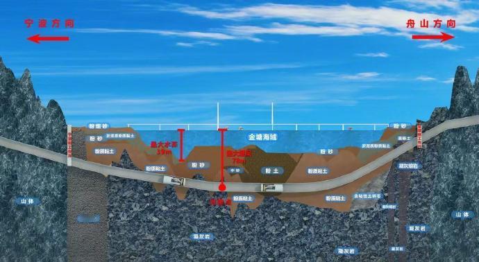 世界最长海底高铁隧道建设取得重大突破民生视角日前，在甬舟铁路金塘海底隧道舟山侧施