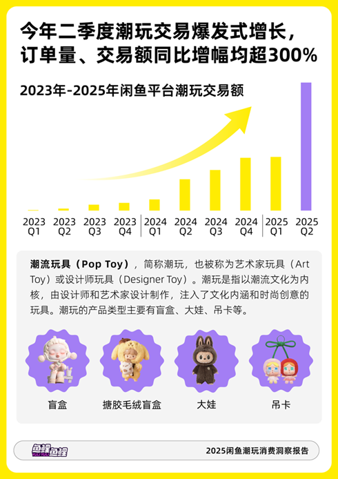 越不乖越畅销? 《2025闲鱼潮玩消费洞察报告》: 年轻人愿为“反骨”买单