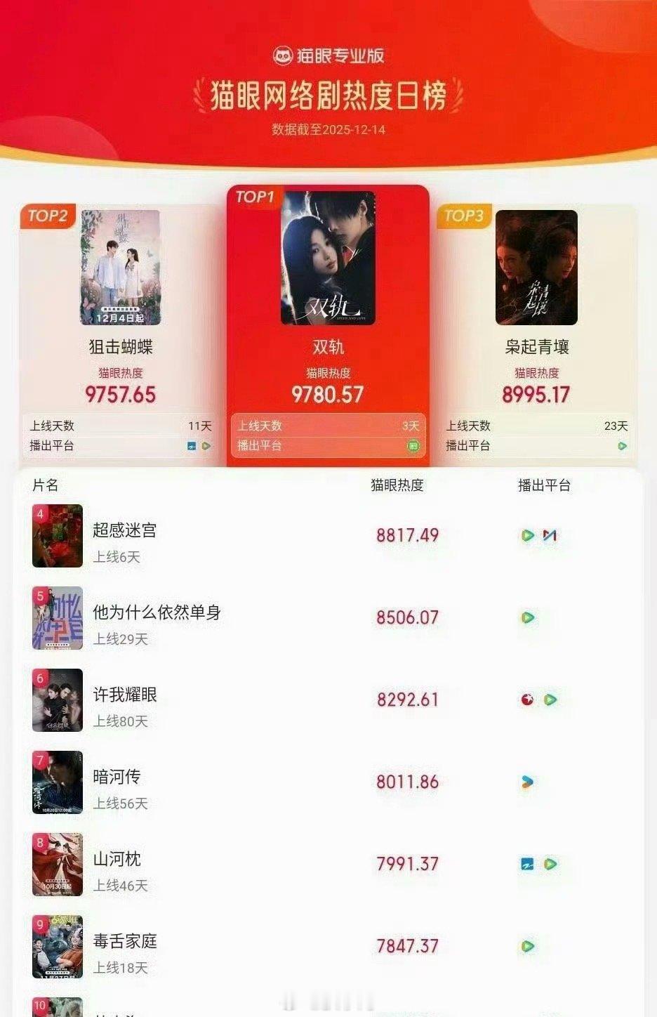 虞书欣双轨猫眼网络热度榜登顶又一次被《双轨》的热度惊艳到了啊，虞书欣、何与《双轨
