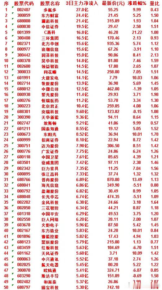 7月2日，前3天主力买入的50名单一览！