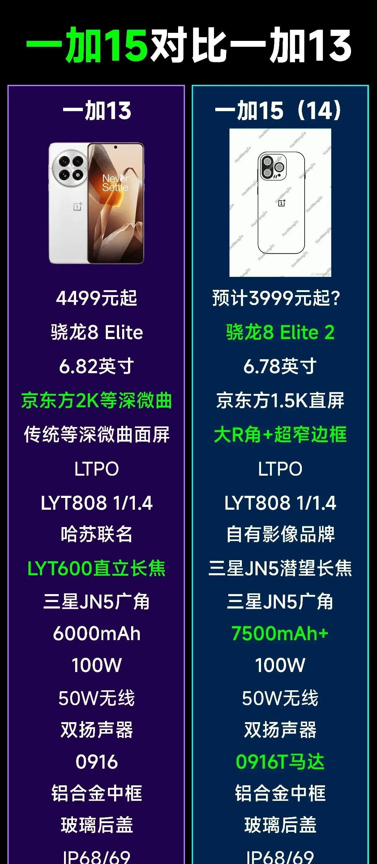一加15对比13，屏幕降到1.5K直屏，进步的是超窄边框，7500毫安的大电池，