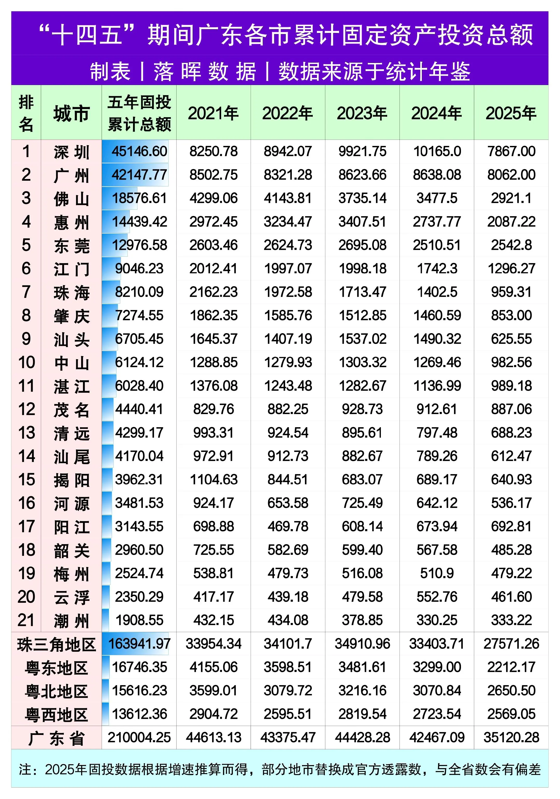“十四五”期间广东各市累计固定资产投资总额：东莞低于惠州，中山珠三角垫...