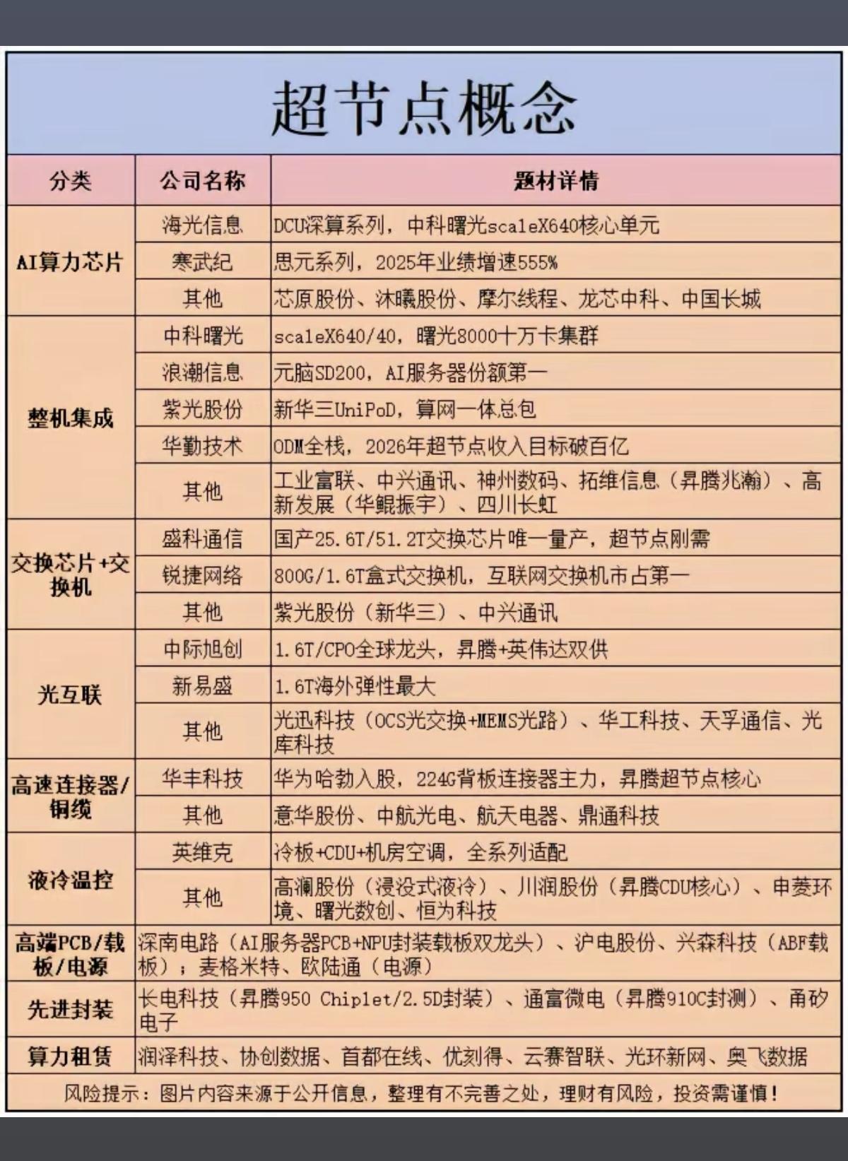 超节点算力成WAIC焦点，概念股反复走强！相关核心龙头概念股梳理：1.算力