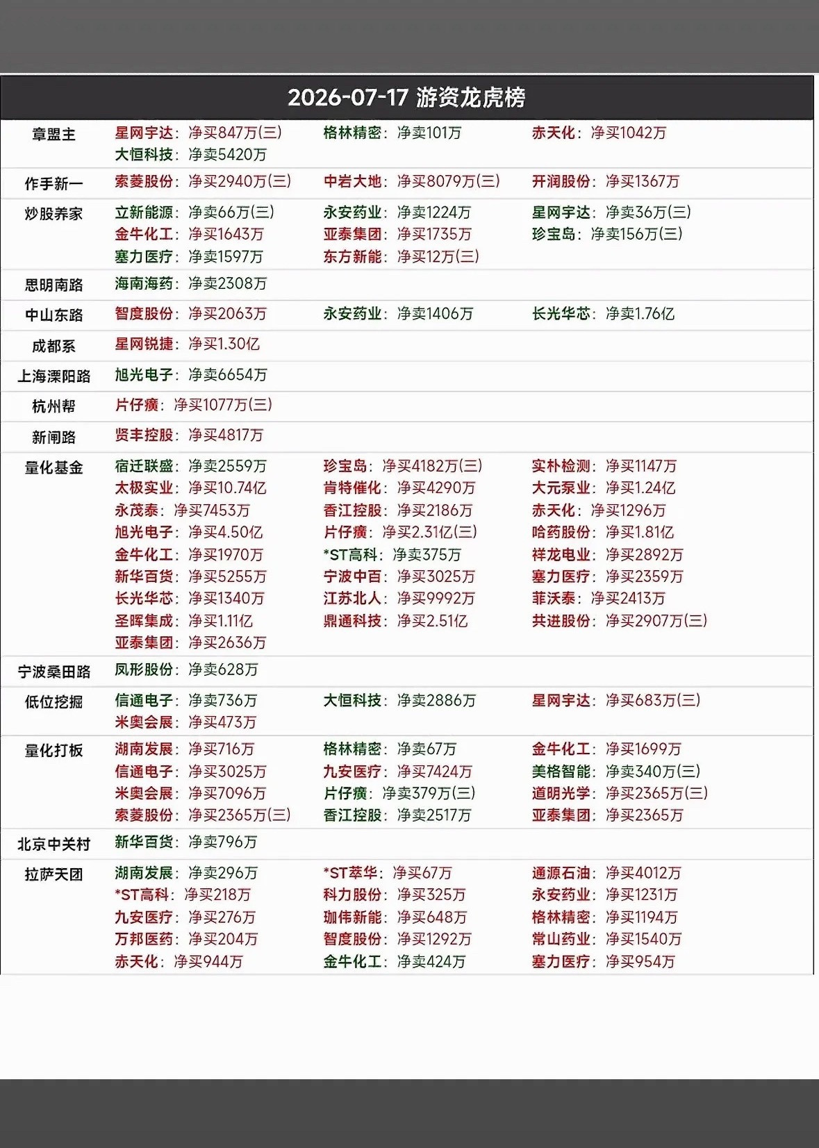 2026年7月17日投资龙虎榜揭晓！🔥💰2026年7月17日的投资龙虎榜太有