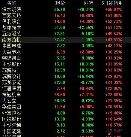 周末没人说水电站了，作为横空出世的超级题材，雅江水电站第一天近80+的题材，第二