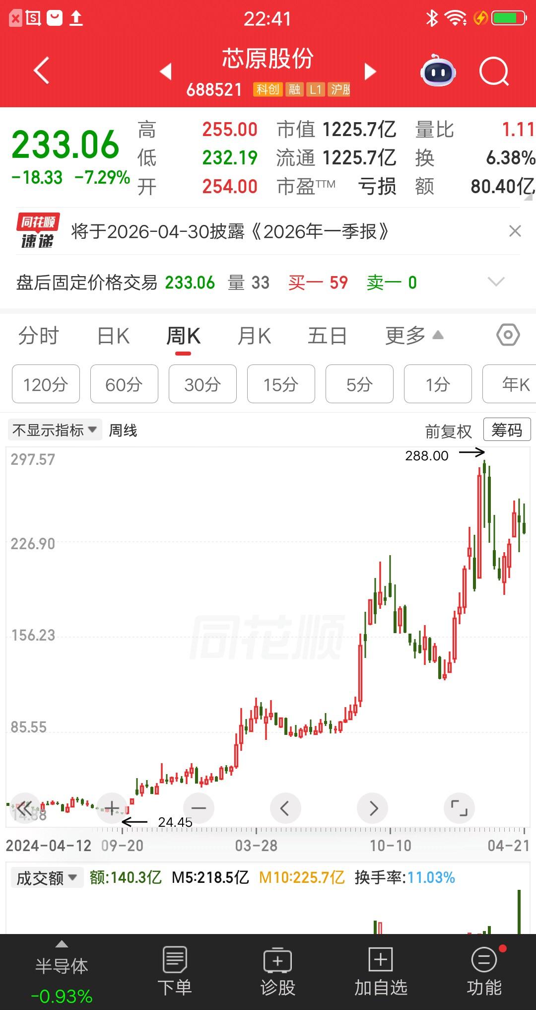 一位辽宁的股民，以43元的价格满仓芯原股份，一把买了7万多块。目前浮盈4.4倍多