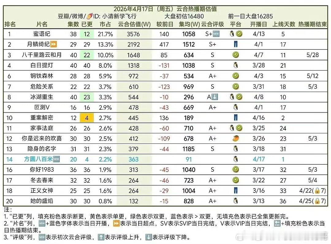 最近播的大剧《白日提灯》《八千里路云和月》《危险关系》《冰湖重生》《钢铁森林》都