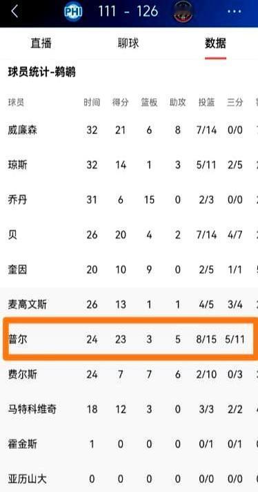 3180万合同，连坐9场冷板凳，普尔差点被鹈鹕扫地出门！你以为他完蛋了。防