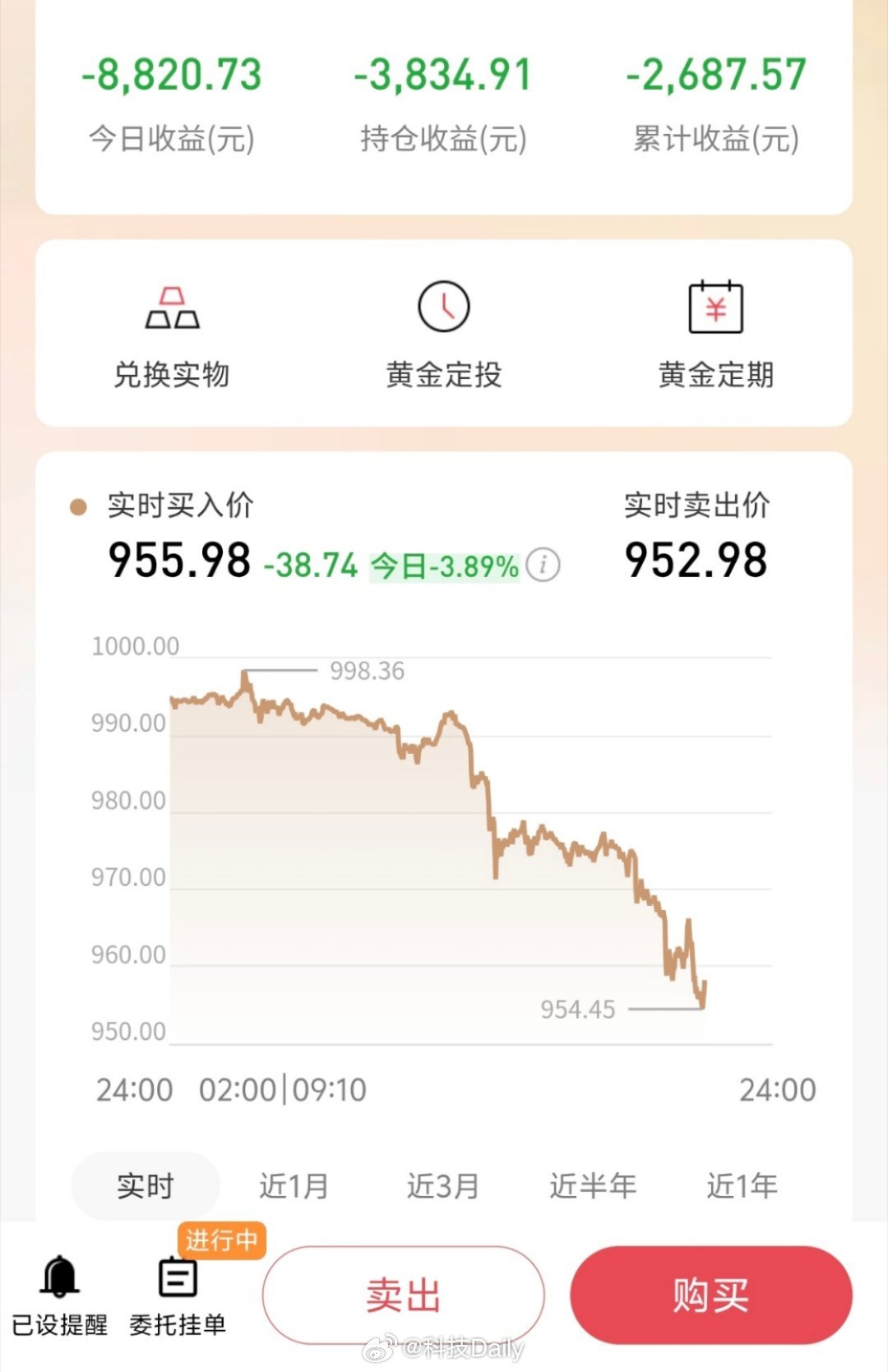 感受一下上午赢五千，晚上亏八千的里程。黄金四舍五入，我今天是不是亏了一万。[笑c
