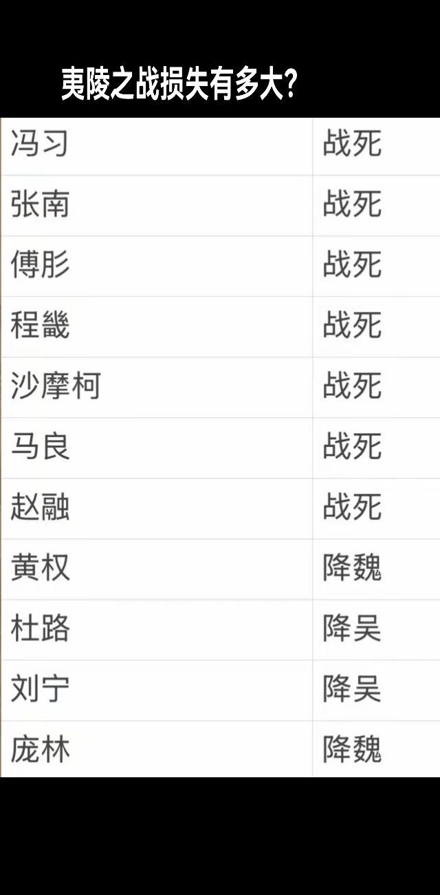 夷陵之战的损失。夷陵之战蜀汉损失到底有多大？ 冯习是蜀军大都督，被吴军...