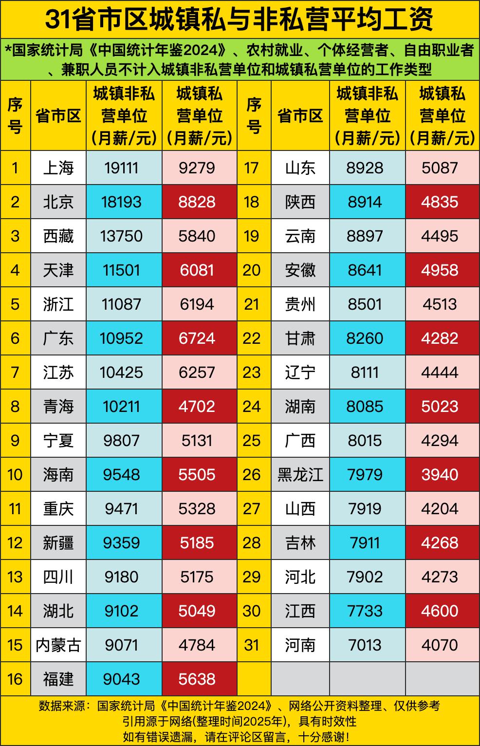 上海和北京那非私营单位的工资，直接一骑绝尘，月薪快突破两万了。这差距，就好比坐火
