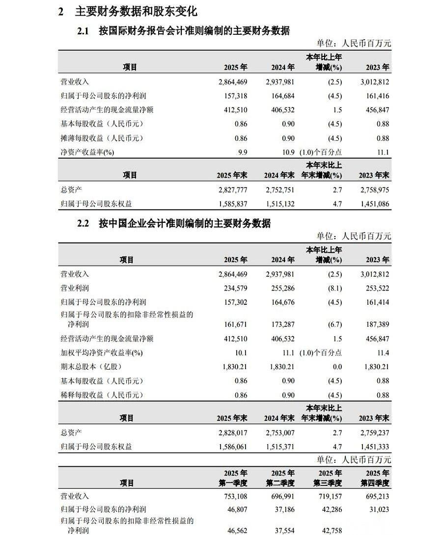 中国石油的成绩单，有点意思。两本账，一本是总收入，2.86万亿，比去年滑了一点