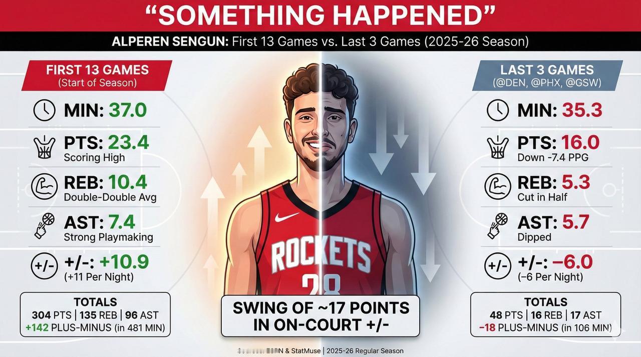 阿门现在心态变了，这样下去不是好兆头前两年时候做的很好，防守，抢篮板，大范围