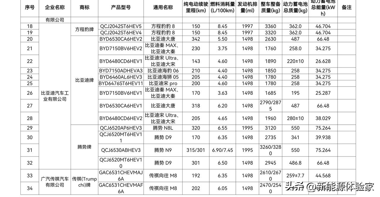 谁再说混动续航拉胯？比亚迪直接把CLTC干到400+！看看这表WLTC：✅