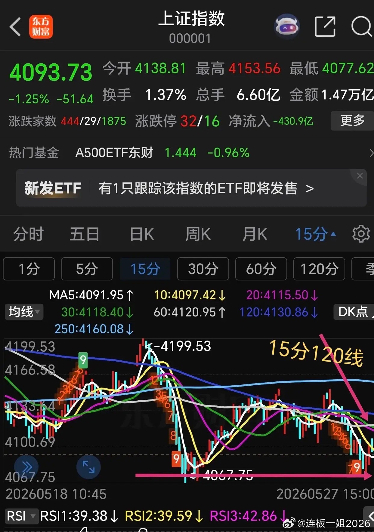 不用猜了，周四的剧本出来了。周三大盘收了一个中阴线，多数人看空害怕，认为调整开始