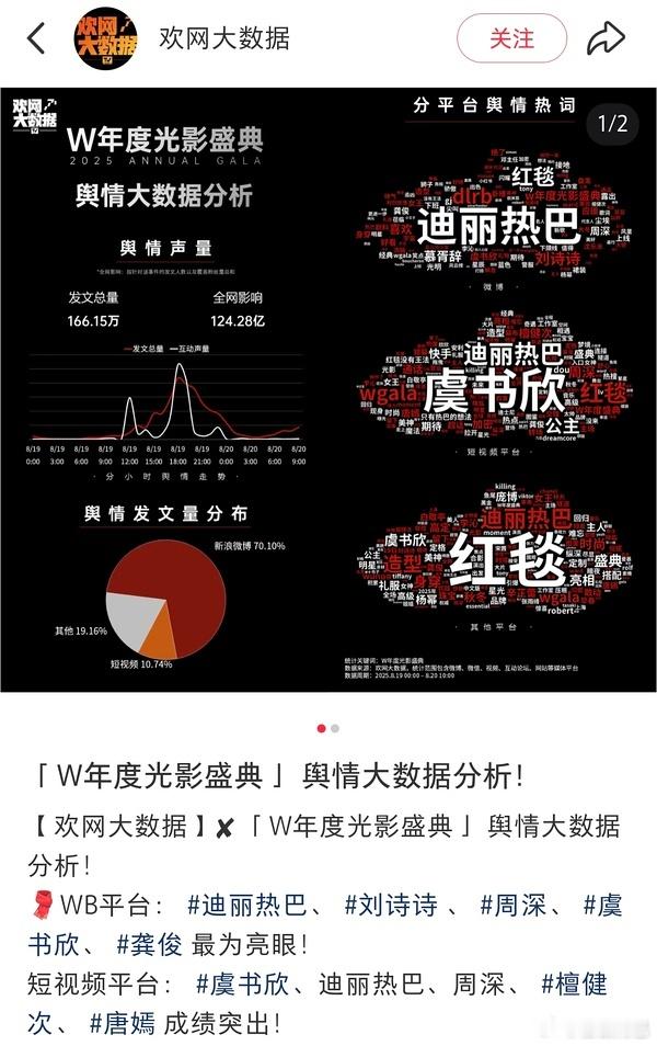 W盛典【微博最出圈】：迪丽热巴【短视频最出圈】：虞书欣​​​