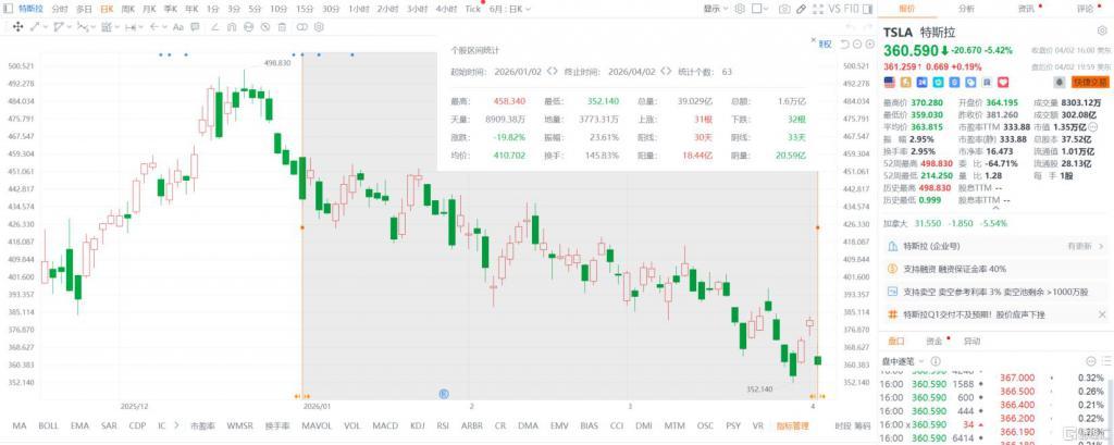 特斯拉Q1交了个尴尬的成绩单产量40.8万辆，交付35.8万辆——5万辆车直接进