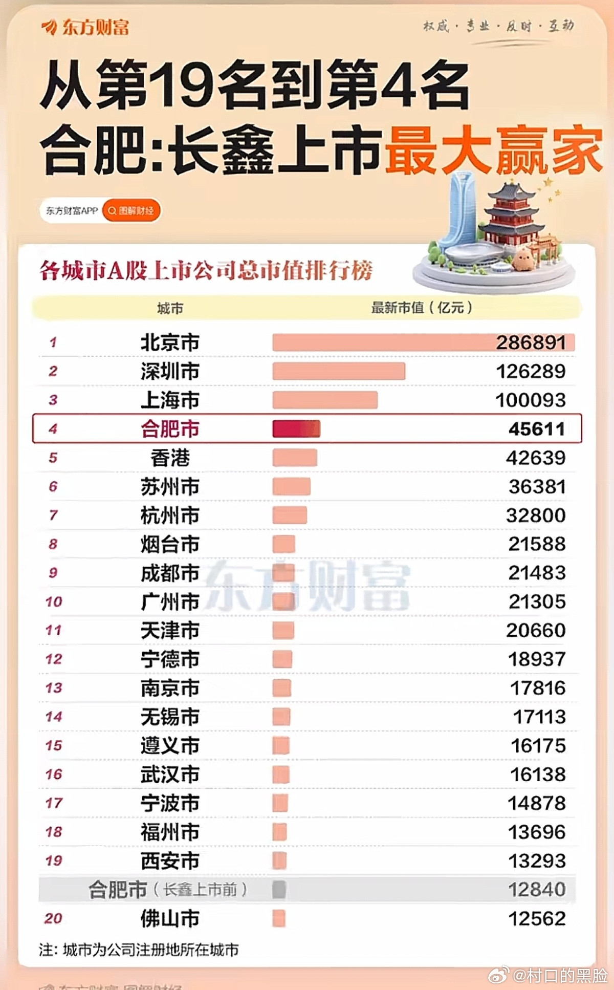 安徽省会又回归合肥了。南京，南京是谁？南京是马鞍山隔壁的邻居城市，因为马鞍山和南