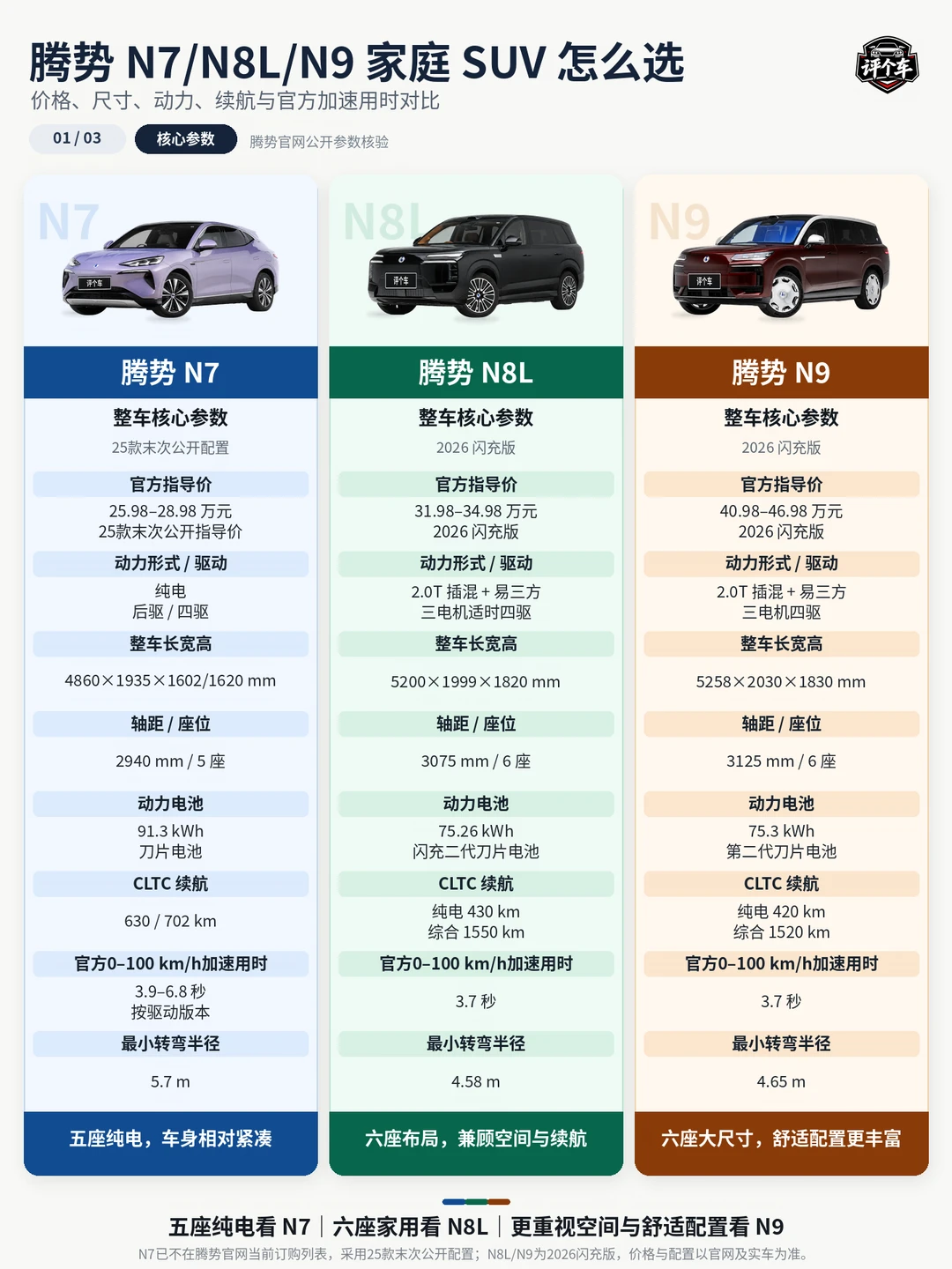 🔥腾势N7/N8L/N9怎么选？