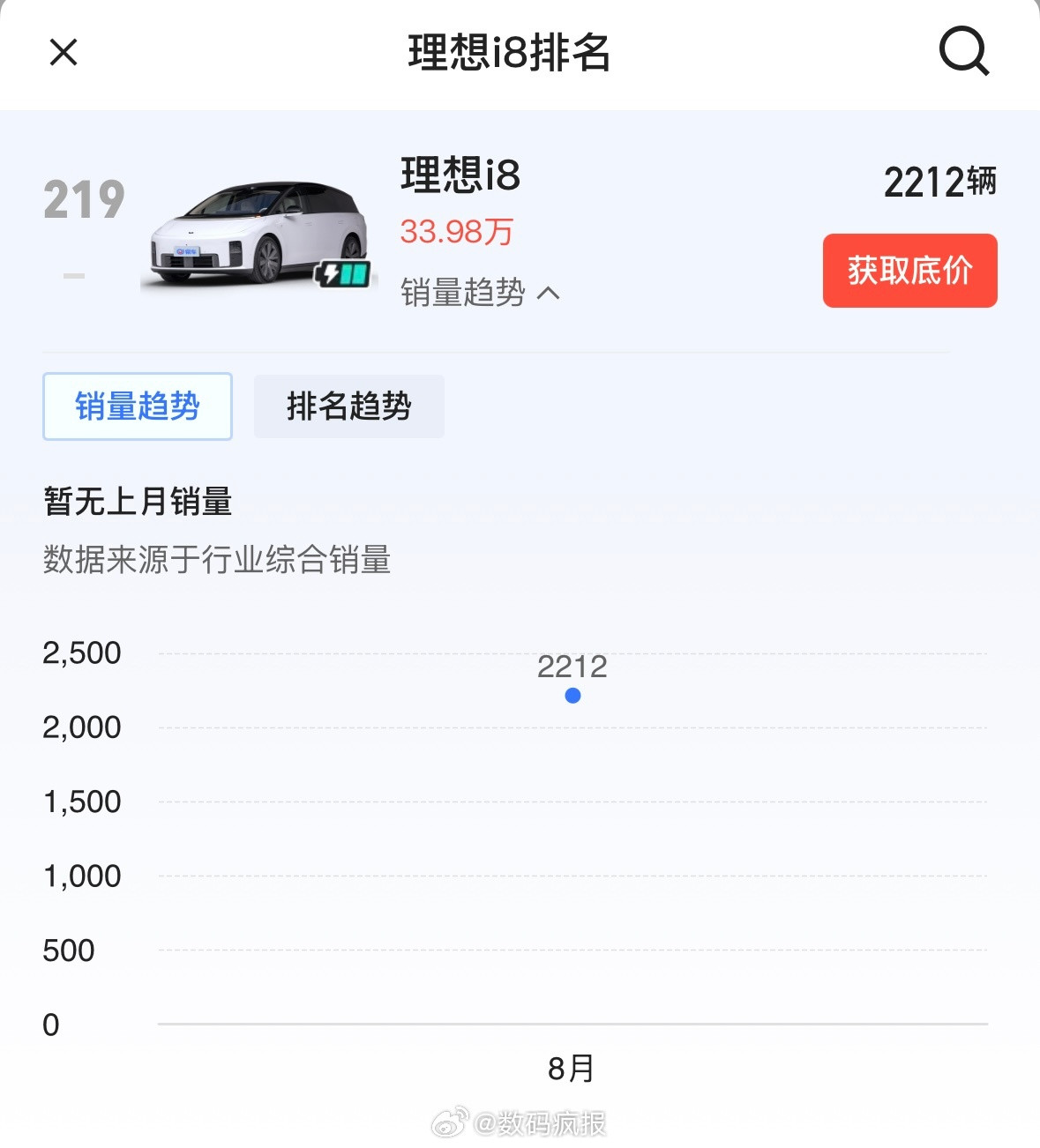 8月20日开启交付，8月理想i8销量2212辆。李想曾表示，理想i8目标9月交付