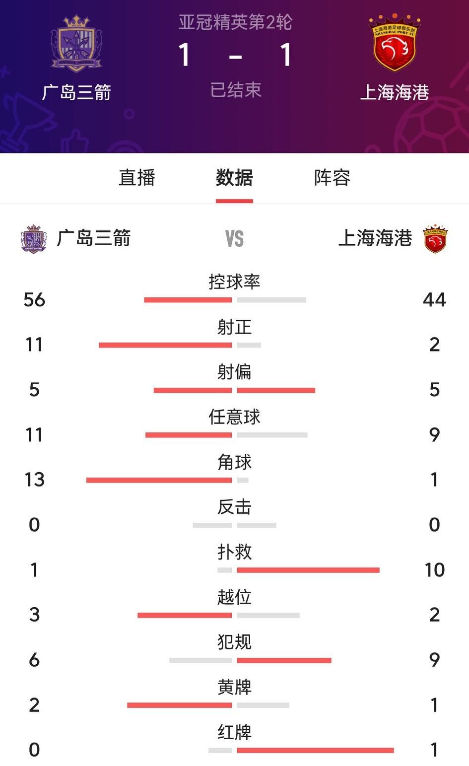 上海海港一马当先改写历史，不仅率先在中超BIG3本寒季亚冠赛场夺得第1个积分，而