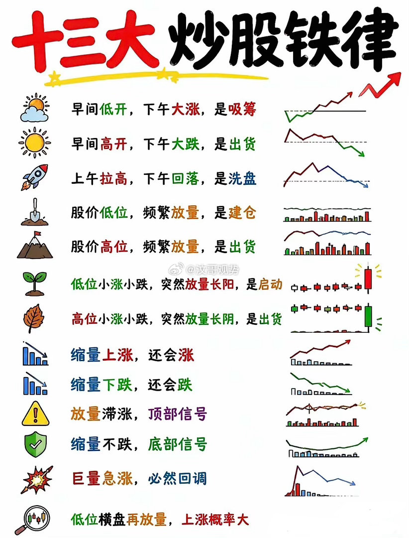 吃透13条量价铁律，避开主力套路炒股亏钱，大多是看不懂主力吸筹、出货的盘面信号。