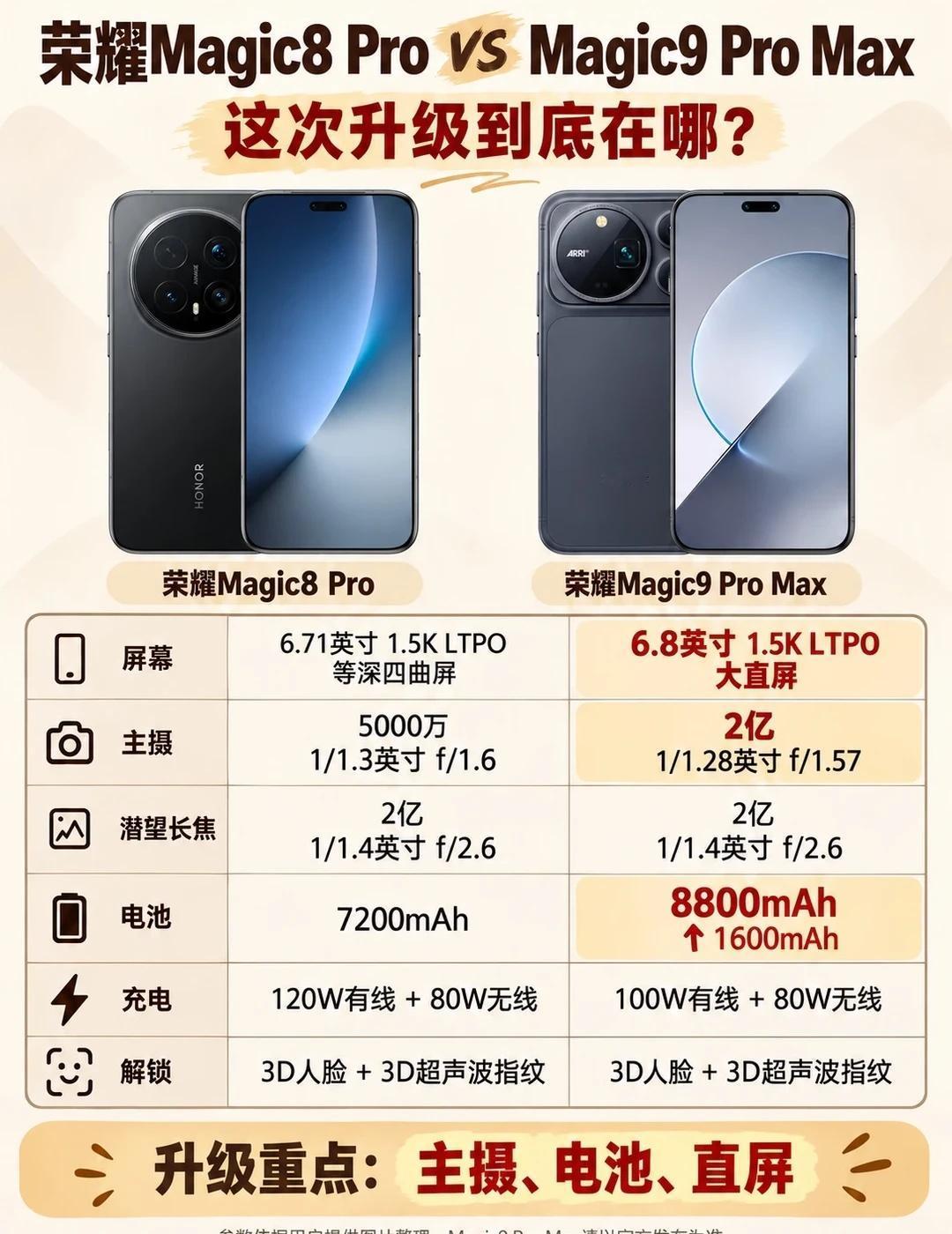 荣耀Magic9可能是今年唯一“真换代”的旗舰今年旗舰发了一圈，说真的换机欲望