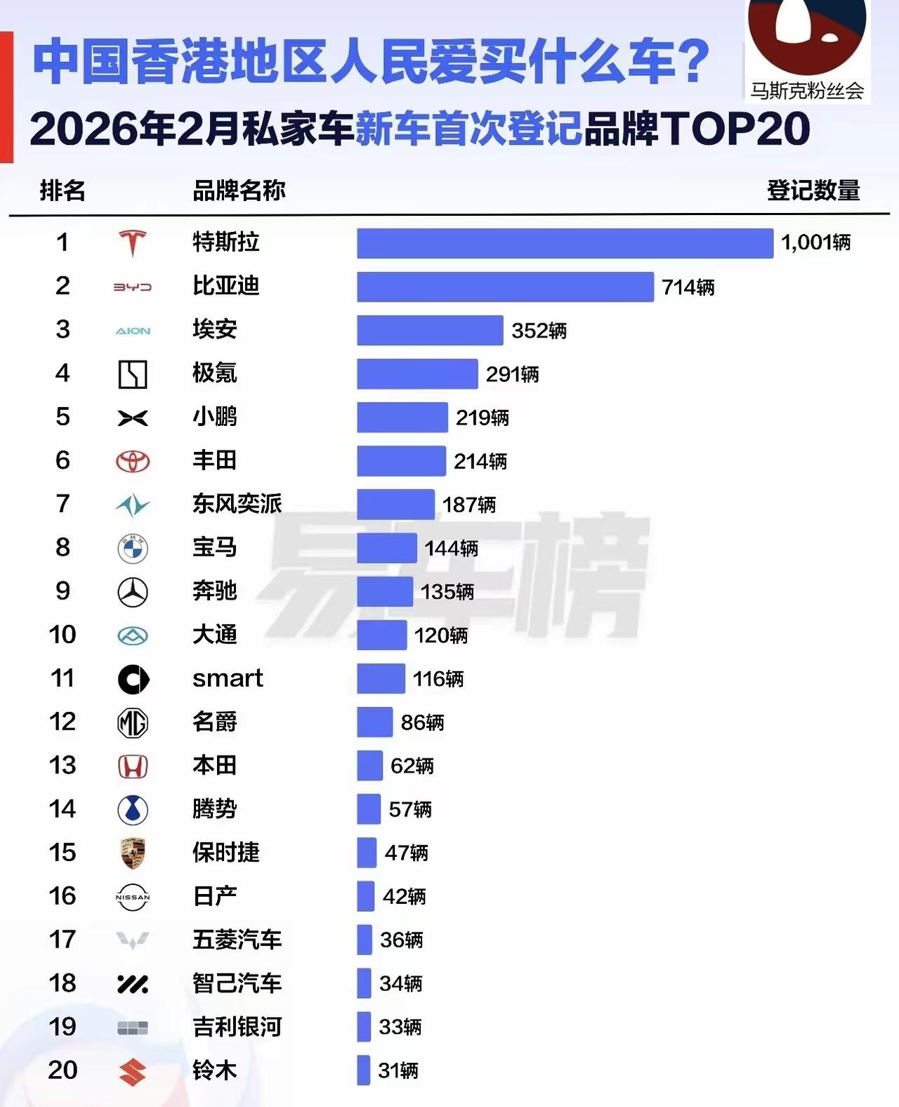 看来，香港的朋友们，是真的喜欢特斯拉呀！