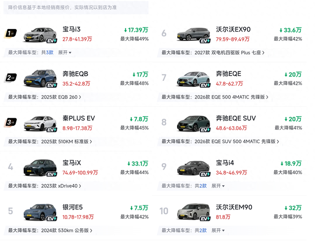 宝马i3降了49%。一辆挂着蓝天白云标的中型轿车，优惠完的价格，跟一台合资B级燃油车差不多了。这不是