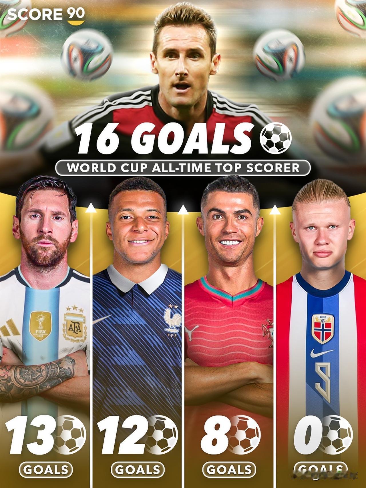 这是一篇关于世界杯历史射手榜的讨论，主要围绕德国传奇前锋克洛泽保持的纪录是否会被