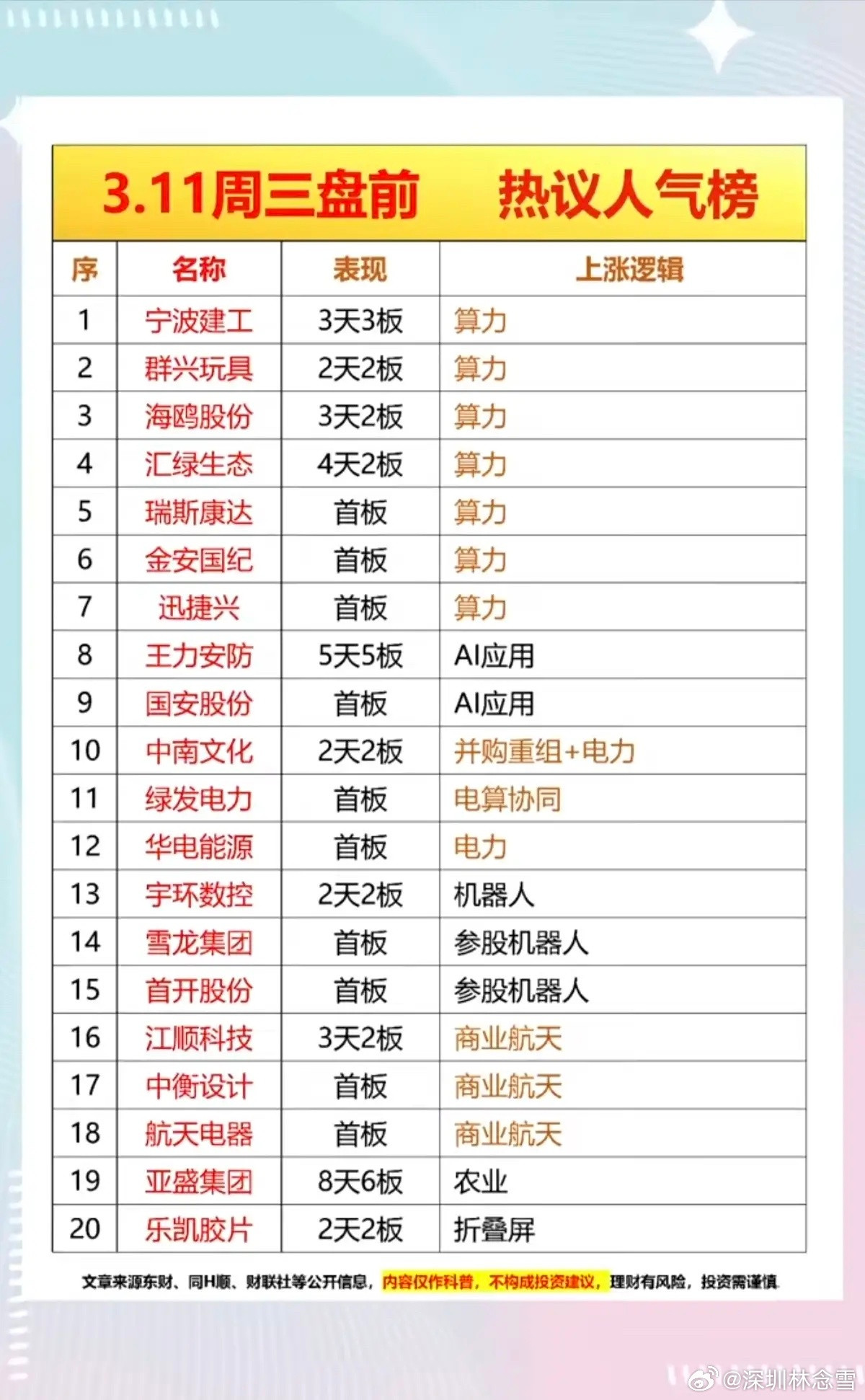 3.11周三成交活跃个股+人气热搜榜！1.算力租赁2.人工智能AI应用3.算