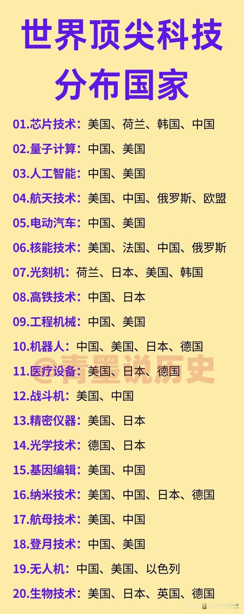 全球顶尖科技中，我们占了几样呢？目前，我国在量子计算、人工智能、登月技术、机
