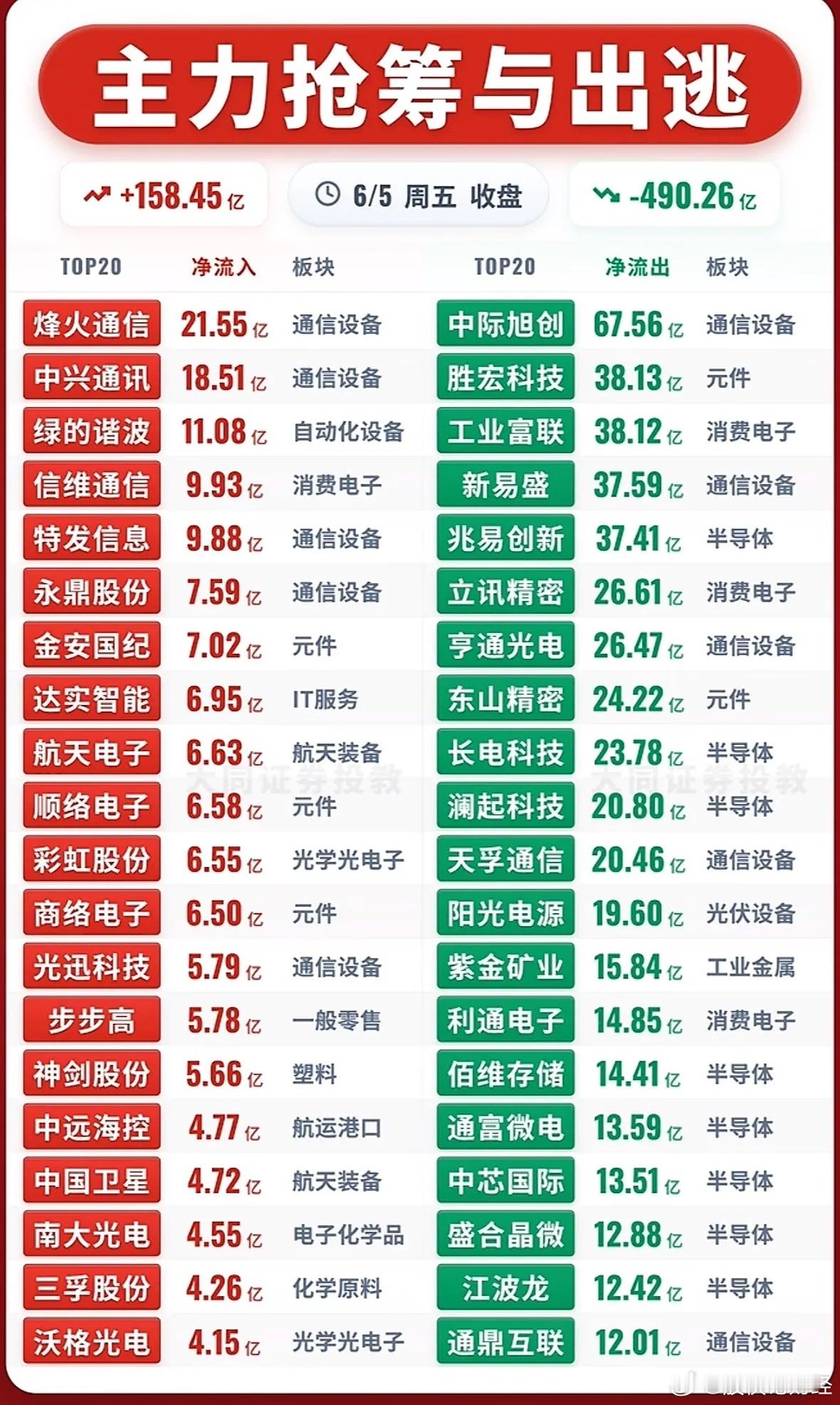 6月5日主力资金净流入—净流出前20名