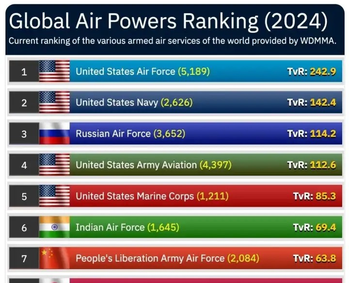 这次印巴战争最大的受害者是中国。因为中国的空军力量掉到世界第八了。各位看，这个是