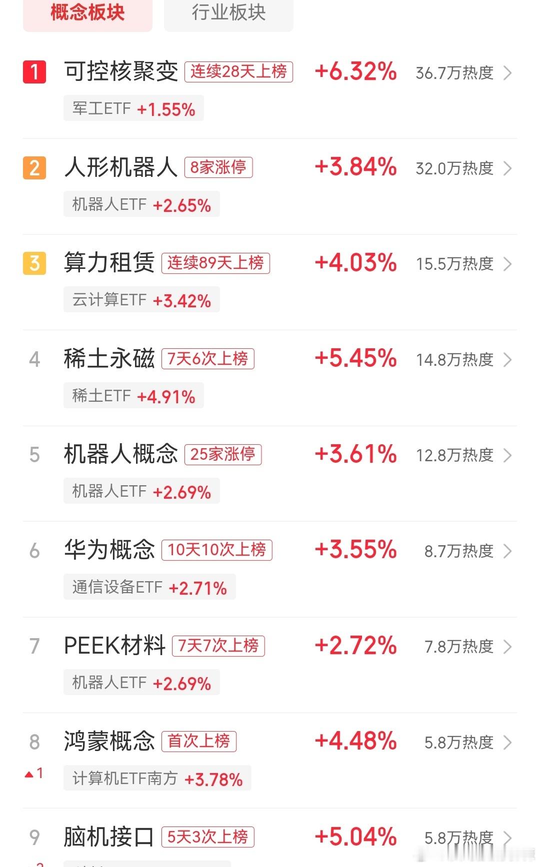 能给沃哥使劲点个赞吗？节前就说了，节后有大行情猛干科技股，沃哥预侧还算准吧！板块