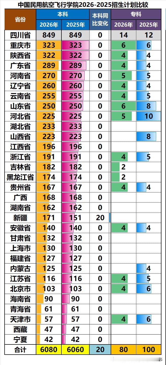 中国民用航空飞行学院作为国家民航局直属院校，2026年在全国招生6160人，与2