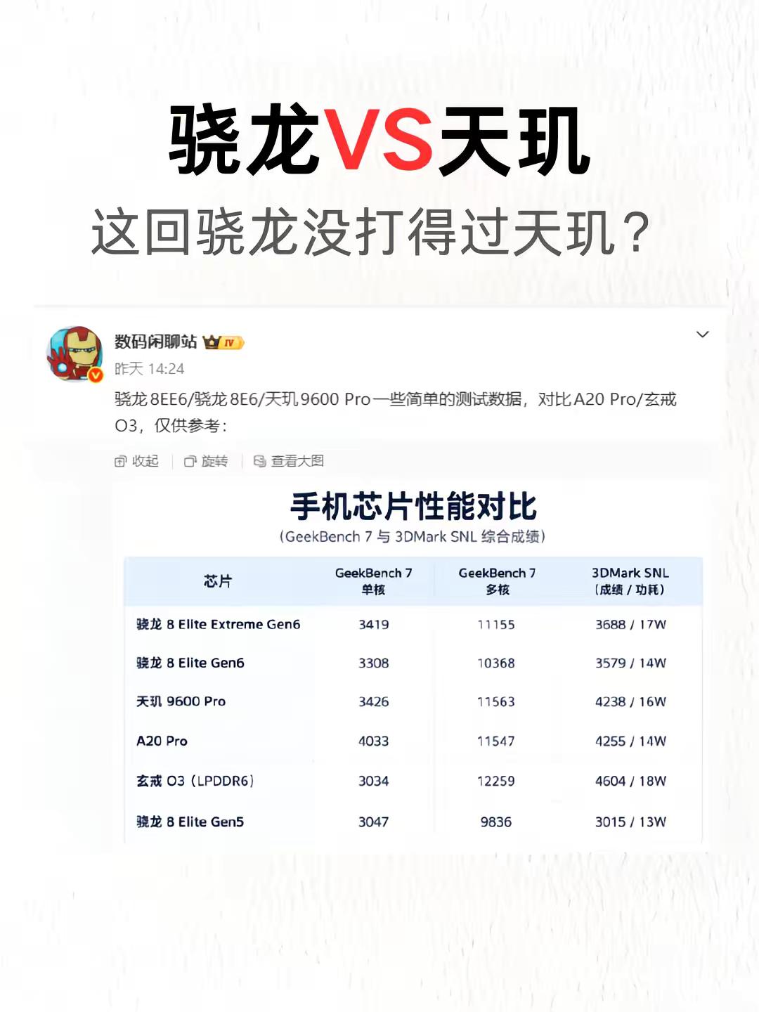最新一代旗舰芯，骁龙没跑过天玑？这谁能想到骁龙这回真被天玑压了一头！最新爆料，天玑9600Pro全面
