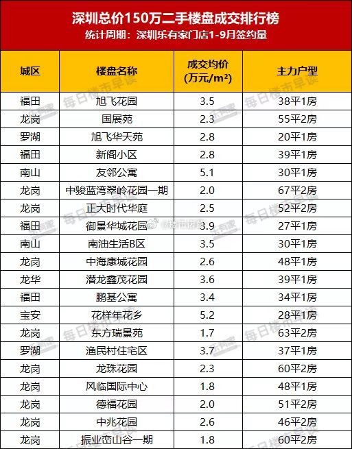 深圳总价150万以内二手房小区成交排名。房贷贴息1%，你会考虑买吗？[思考]​